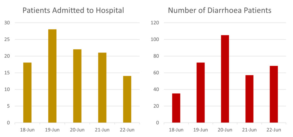 DIARRHOEA OUTBREAK