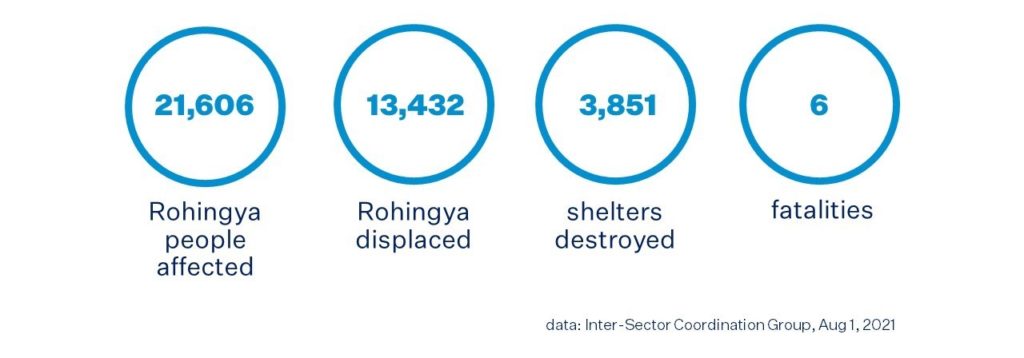 Flood and Landslides Cause Havoc in the Rohingya Camps