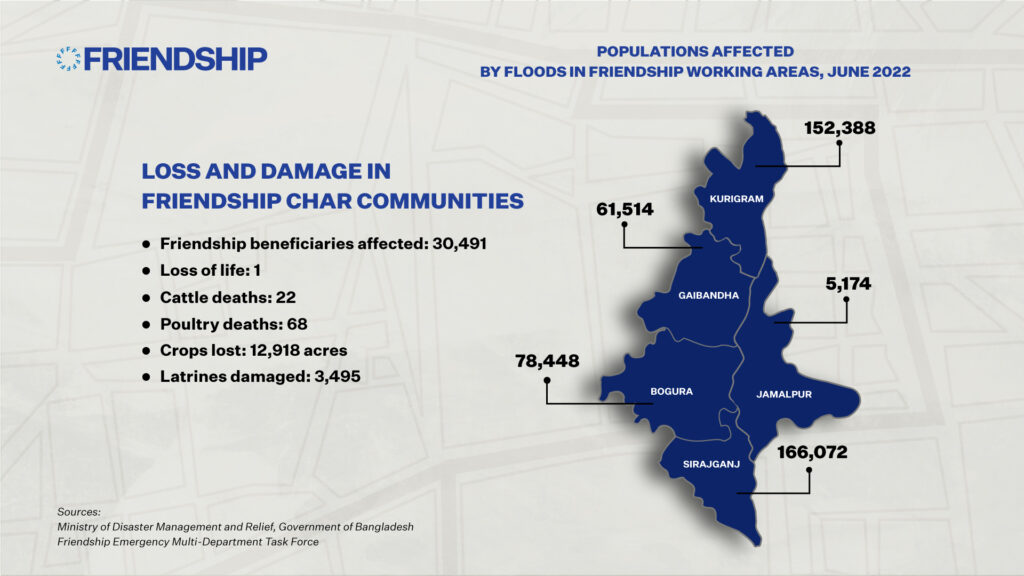 Kurigram flood data, as well as other districts by Friendship NGO