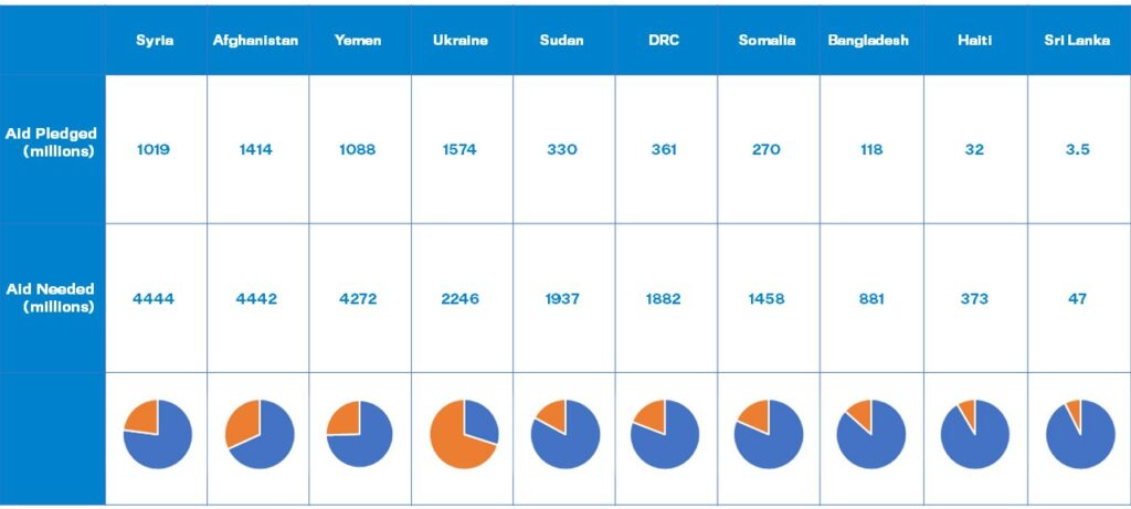 World Refugee Day: A look at the disparity in support for forcibly displaced people